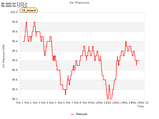 plot of Air Pressure