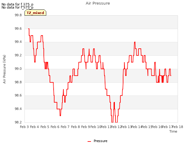 plot of Air Pressure