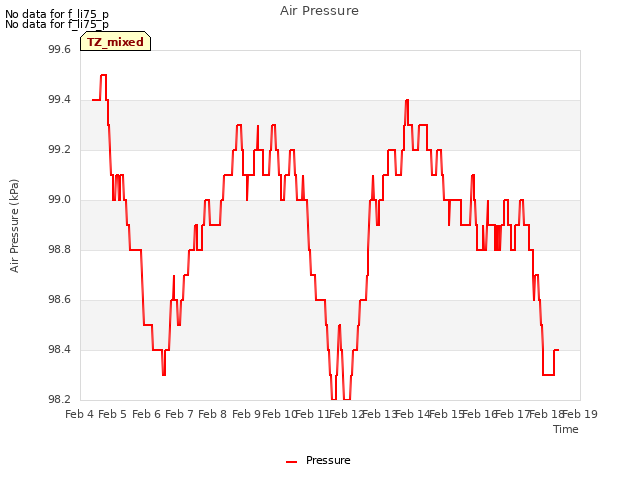 plot of Air Pressure