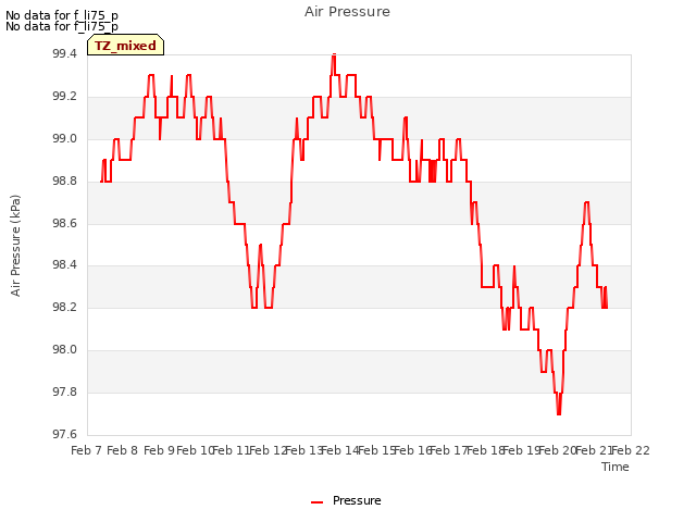 plot of Air Pressure