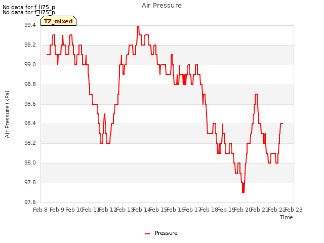 plot of Air Pressure