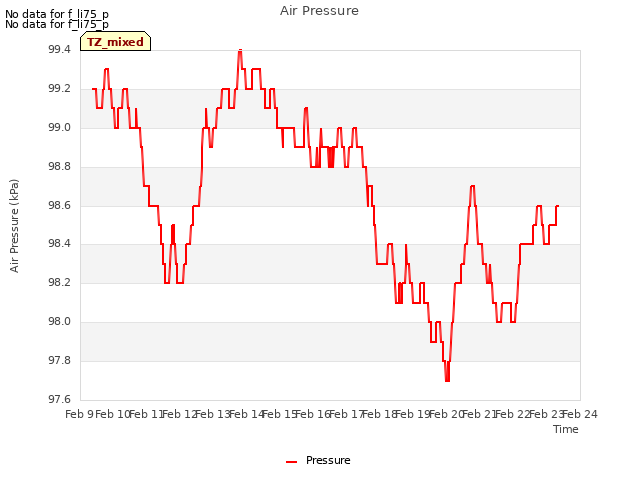 plot of Air Pressure