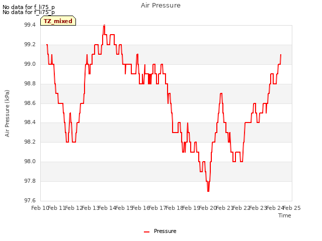 plot of Air Pressure