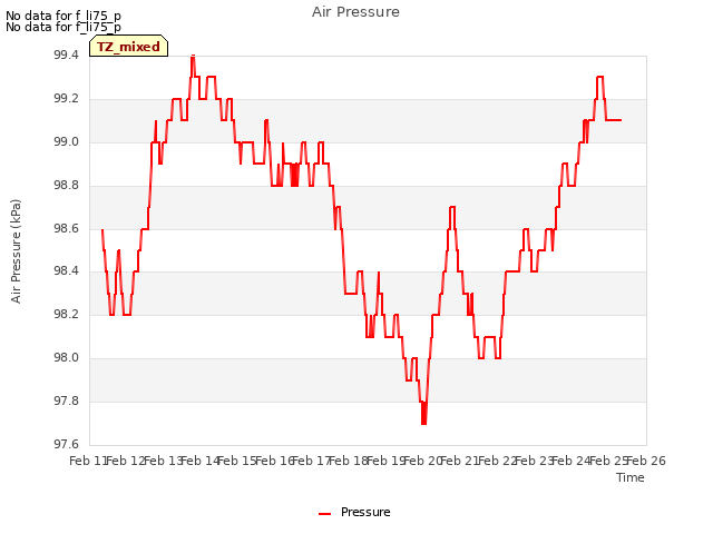 plot of Air Pressure