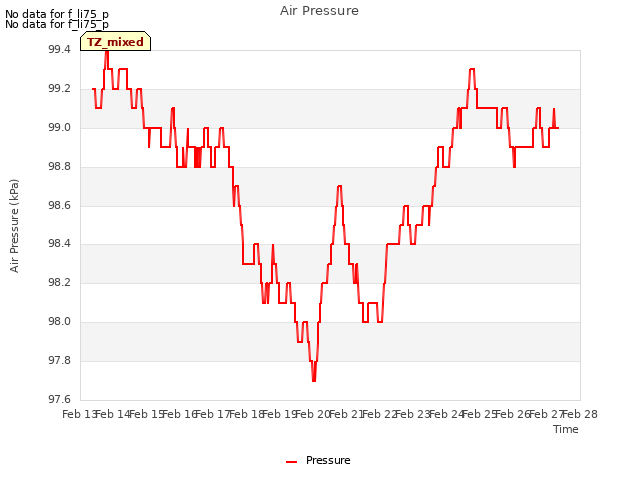 plot of Air Pressure