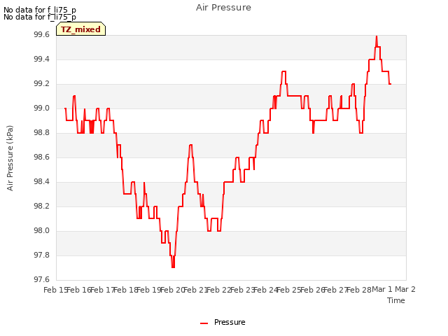 plot of Air Pressure