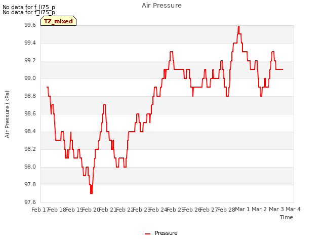 plot of Air Pressure