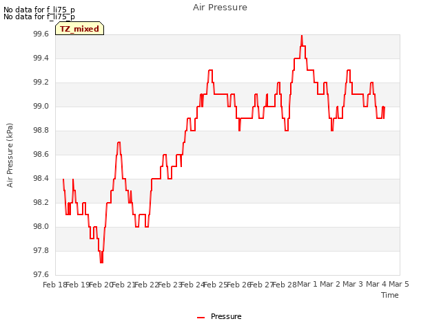 plot of Air Pressure