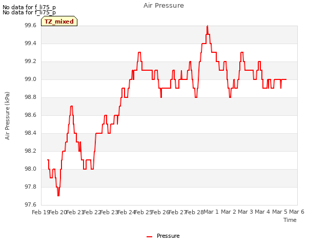 plot of Air Pressure