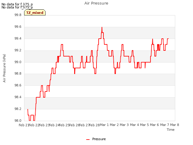 plot of Air Pressure