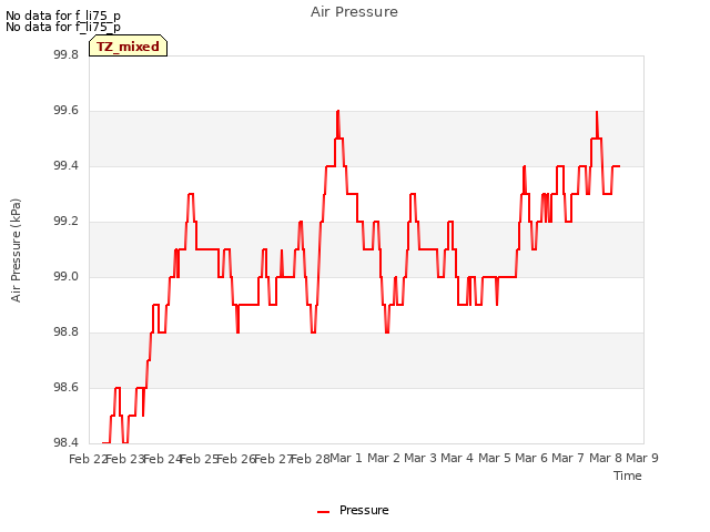 plot of Air Pressure