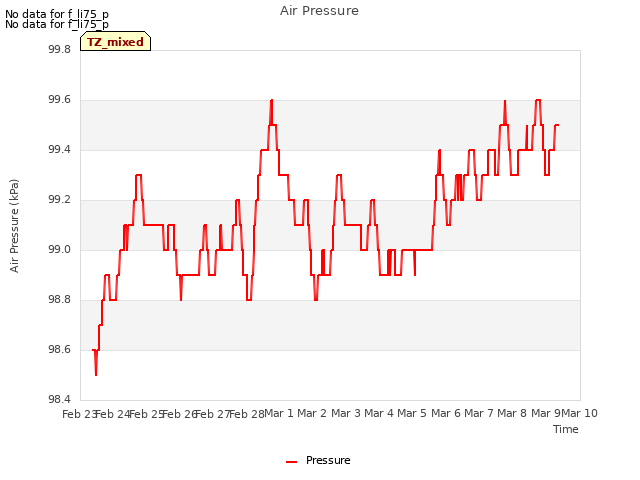 plot of Air Pressure