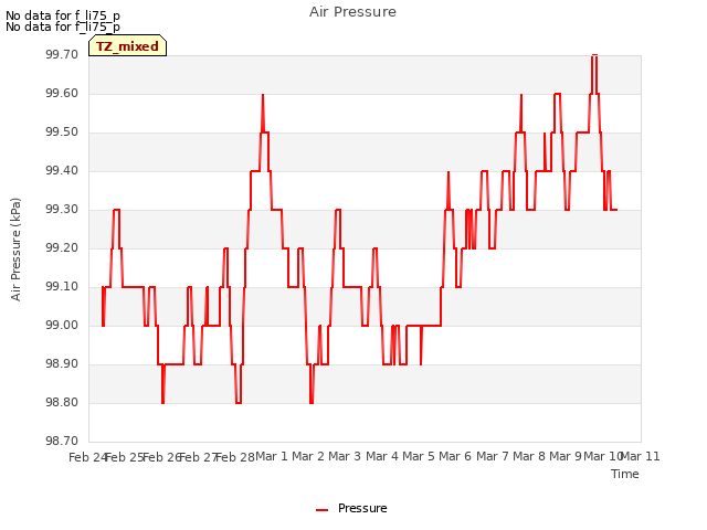 plot of Air Pressure