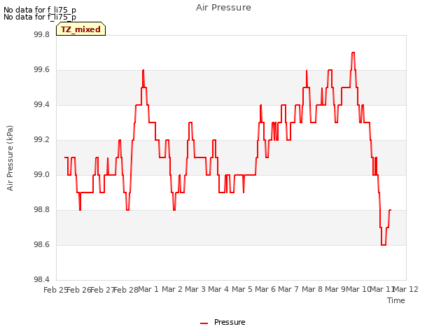 plot of Air Pressure