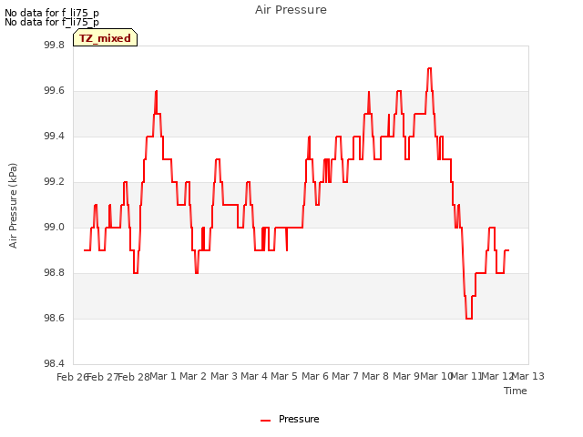 plot of Air Pressure