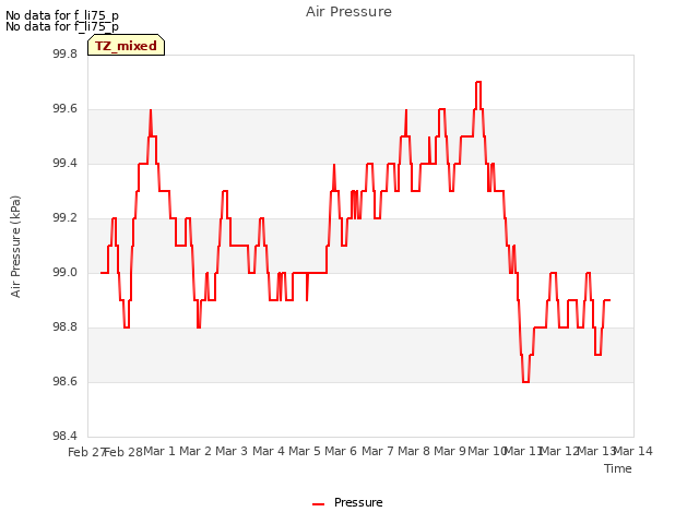 plot of Air Pressure