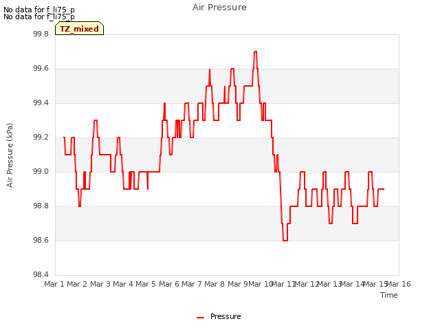 plot of Air Pressure