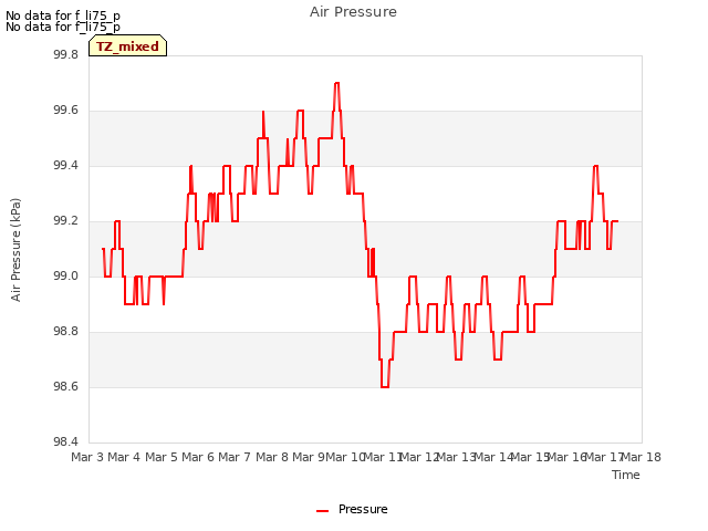 plot of Air Pressure