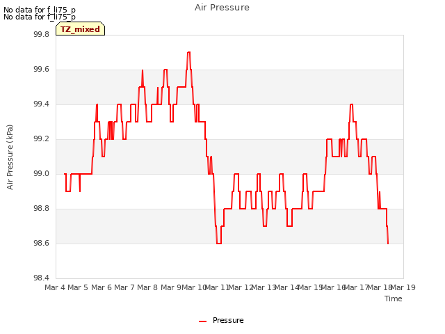 plot of Air Pressure