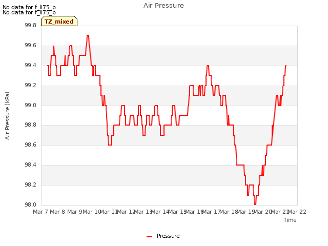 plot of Air Pressure