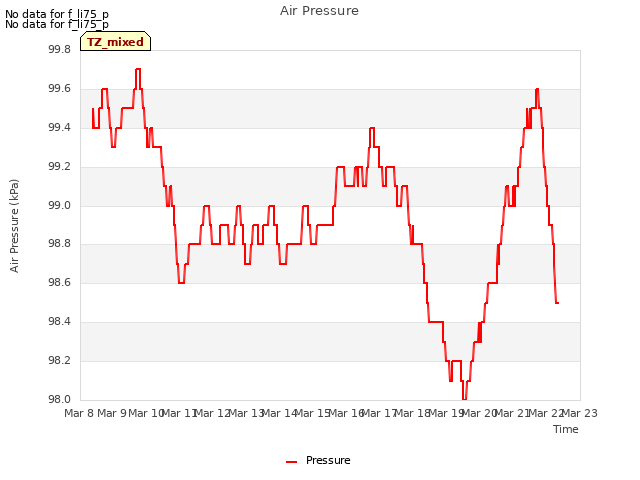 plot of Air Pressure