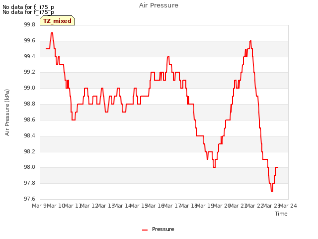 plot of Air Pressure