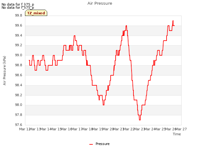 plot of Air Pressure