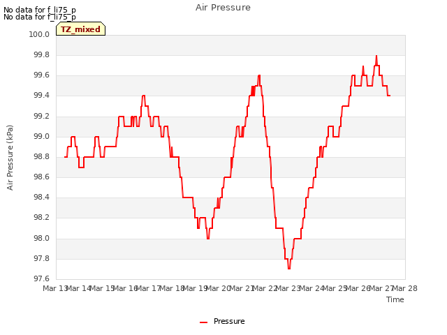 plot of Air Pressure