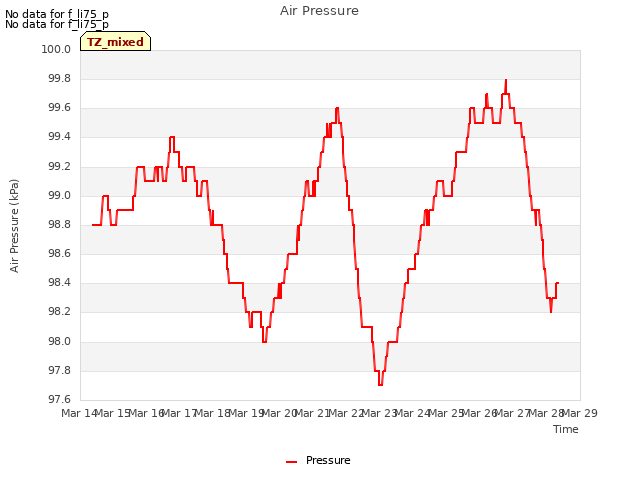 plot of Air Pressure