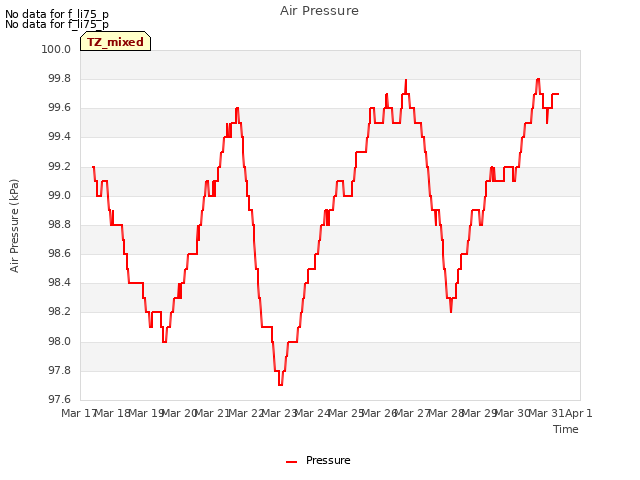 plot of Air Pressure