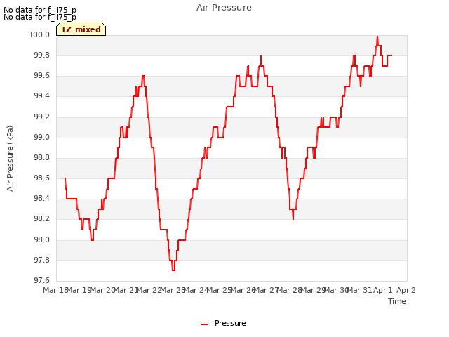 plot of Air Pressure