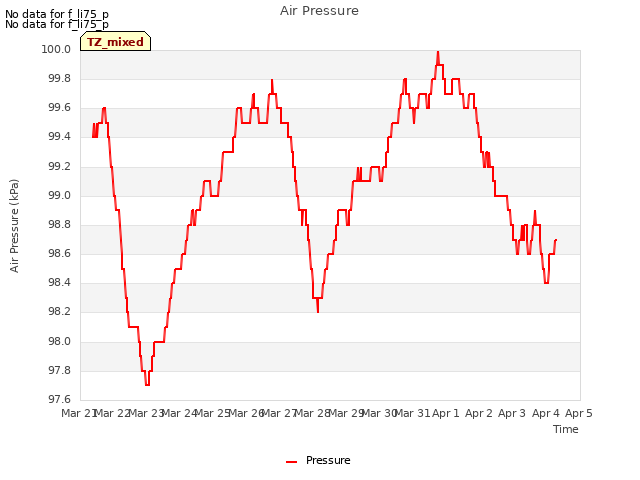 plot of Air Pressure