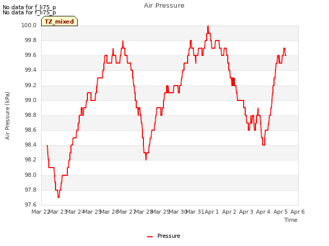 plot of Air Pressure