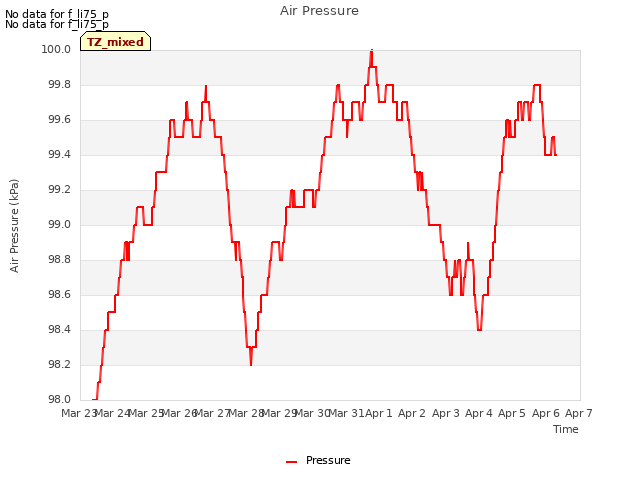 plot of Air Pressure