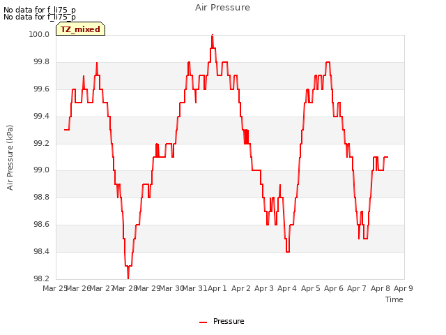 plot of Air Pressure