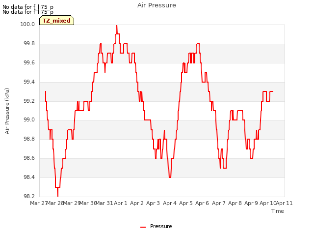 plot of Air Pressure