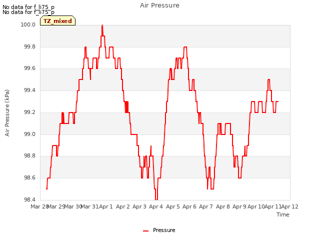 plot of Air Pressure