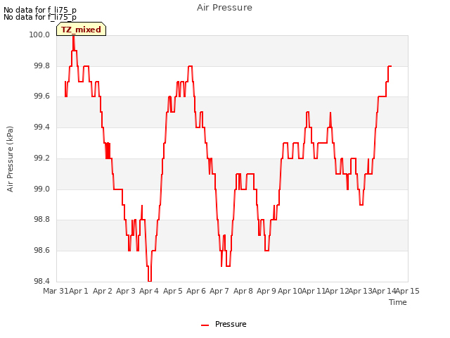 plot of Air Pressure