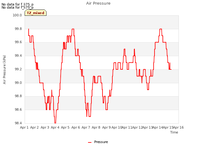 plot of Air Pressure