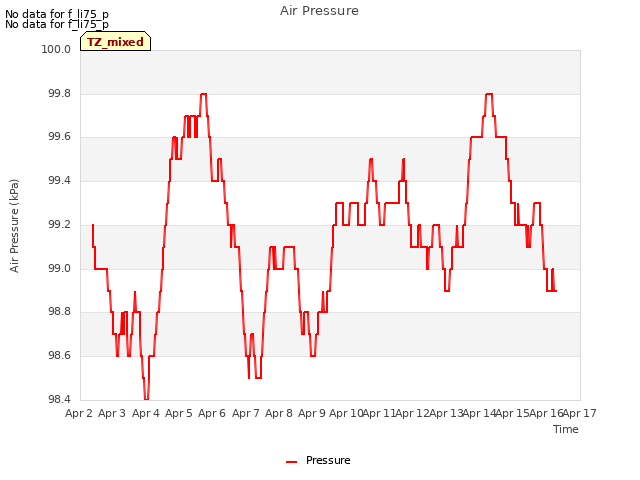 plot of Air Pressure