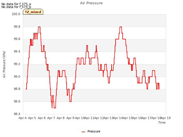 plot of Air Pressure