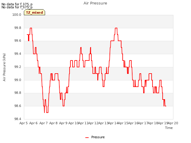 plot of Air Pressure