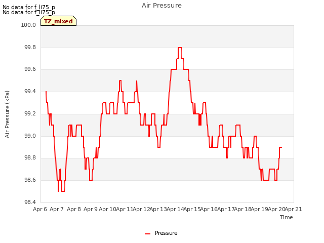 plot of Air Pressure