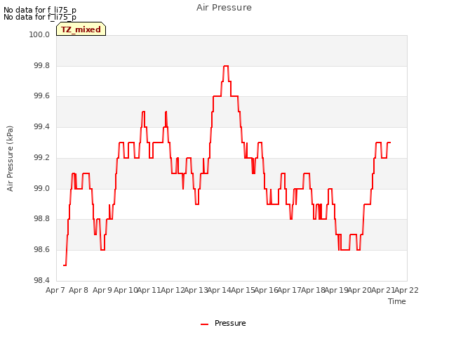 plot of Air Pressure