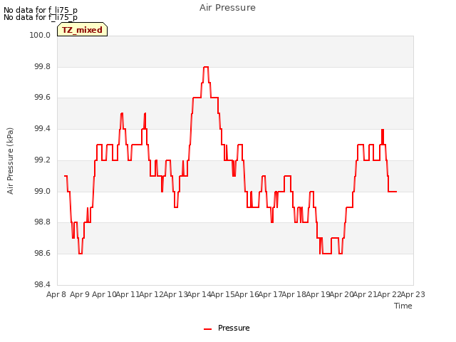 plot of Air Pressure