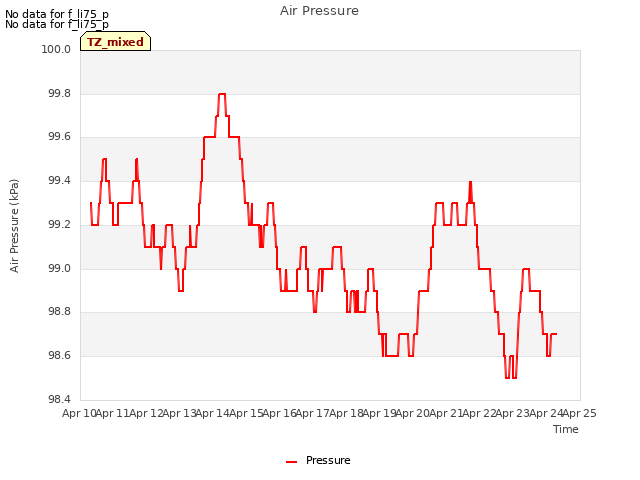 plot of Air Pressure