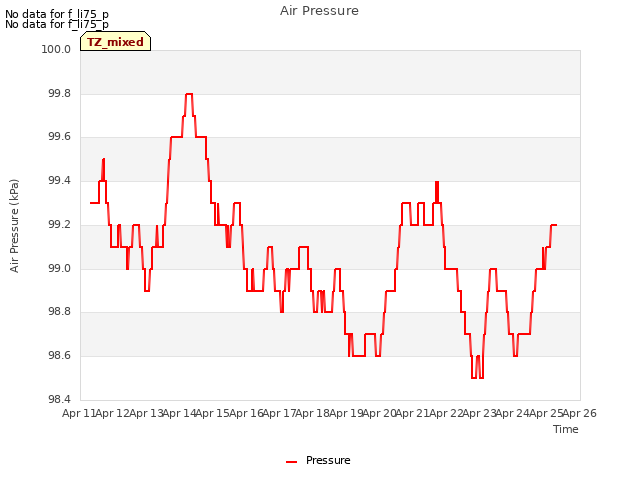 plot of Air Pressure