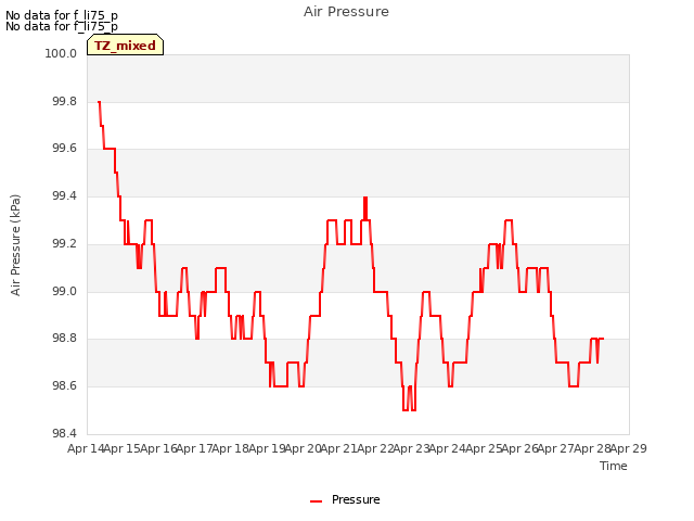 plot of Air Pressure