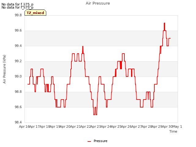 plot of Air Pressure