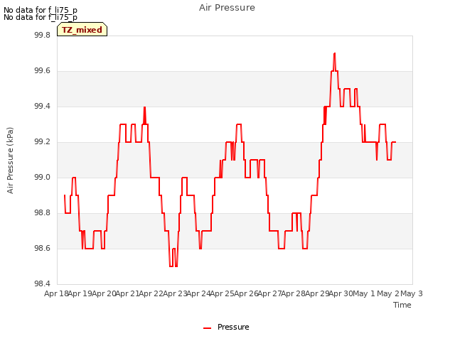 plot of Air Pressure